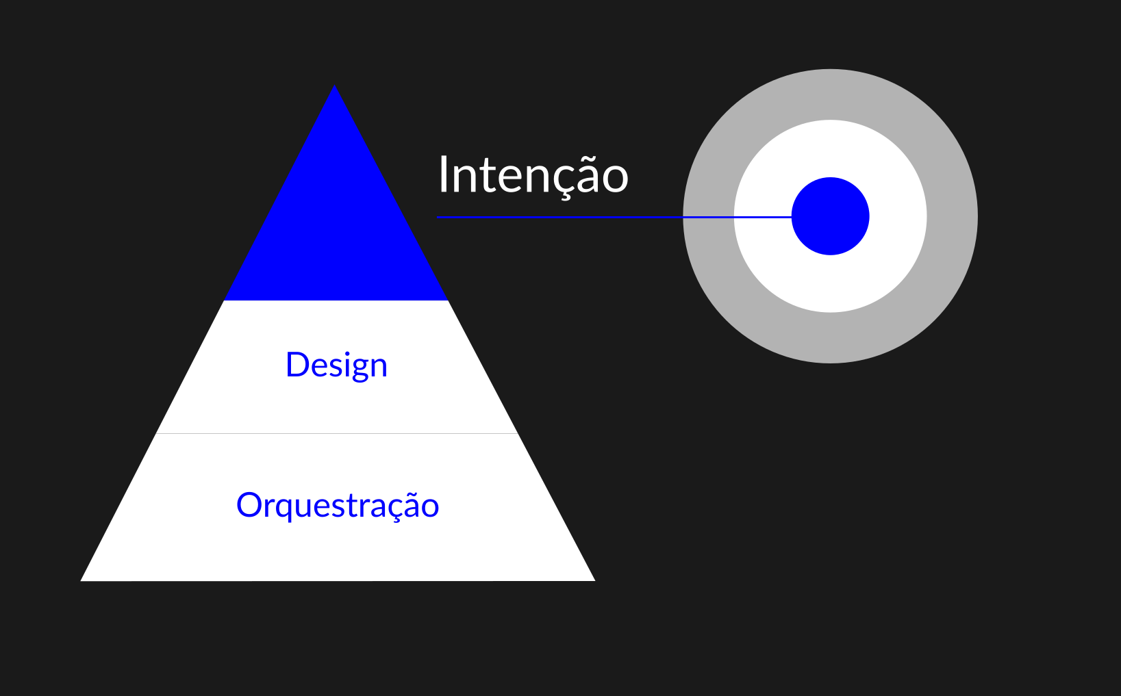 Visão do Paradigma IDO: Intenção, Design e Orquestração